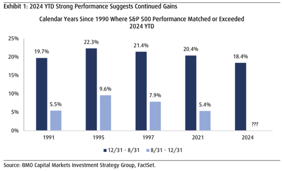 美股9月魔咒應驗！投行BMO稱不影響全年漲勢