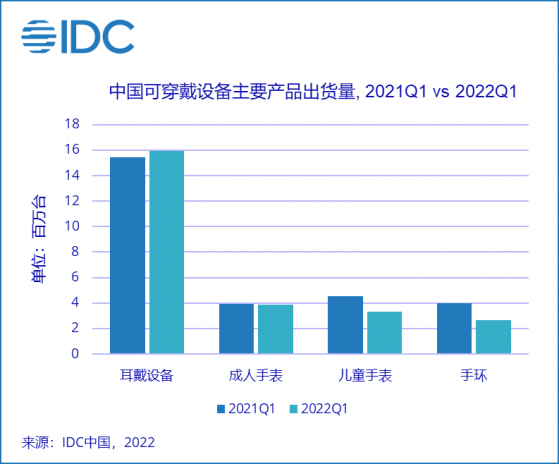 IDC：一季度中國可穿戴設備市場出貨量爲2584萬台 同比下降7.5%