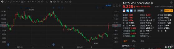 美股異動 | AST SpaceMobile(ASTS.US)漲38.15% SpaceX簽署了發射協議
