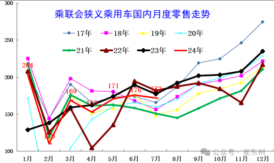 崔東樹：“以舊換新”政策逐步見效 7月新能源車市場表現超預期