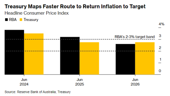 澳洲財政部：通脹將在今年底降至目標區間 下調未來兩年GDP增長預期