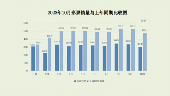 財政部：10月全國共銷售彩票473.41億元 同比增長59.3%