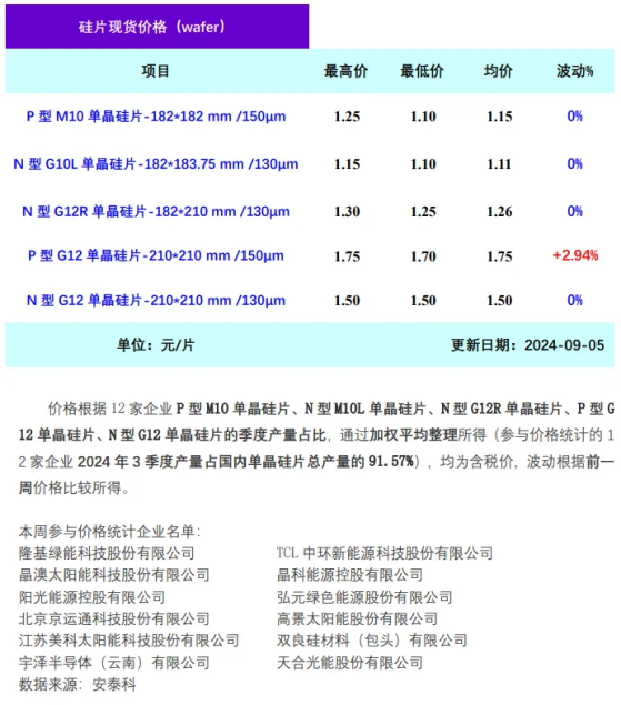 硅業分會：庫存持續減少 單晶硅片價格小幅上漲