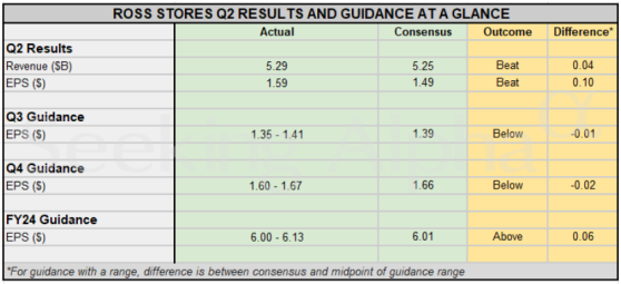 消費降級趨勢明顯 折扣零售商羅斯百貨(ROST.US)Q2業績勝預期、上調全年利潤指引