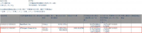 小摩增持贛鋒鋰業(01772)約158.58萬股 每股作價約25.88港元