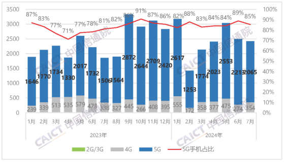 中國信通院：7月國內市場手機出貨量2420.4萬部 同比增長30.5%