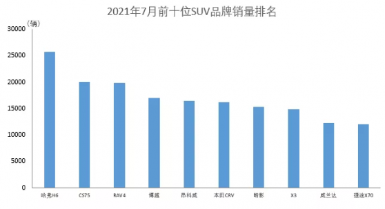 中汽協：7月份銷量排名前十位SUV品牌共銷售17萬輛