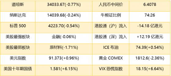 智通港股早知道︱(6月17日) 美聯儲預計2023年底前加息兩次 船舶運費強勁利好中國外運(00598)等