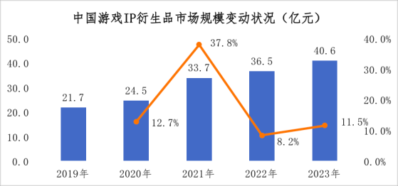 2023年遊戲IP衍生品的市場規模達40.6億元 2019-2023年複合增長率達17%