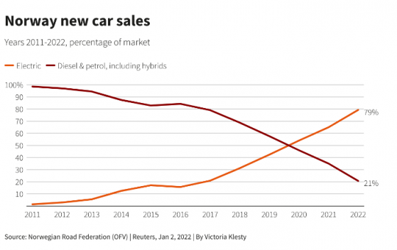 特斯拉(TSLA.US)兩年蟬聯挪威電動車銷量冠軍