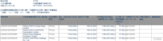 中遠海運港口(01199.HK)獲中遠海控增持736.4萬股