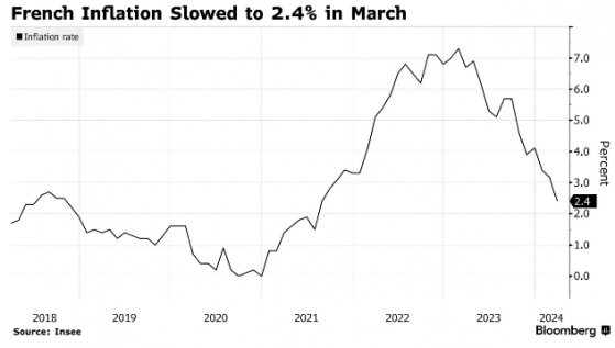 法國CPI首次降至3%以下 爲歐洲央行6月降息鋪平道路