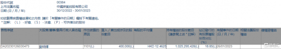 中國燃氣(00384.HK)獲主席及總裁劉明輝增持40萬股