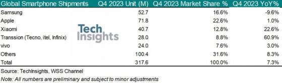 TechInsights：預計2023年全球智能手機出貨量11.52億部 同比下降3.8%
