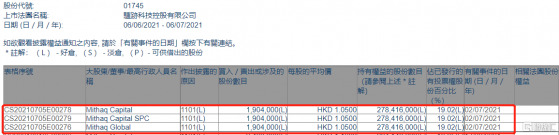 驢跡科技控股(01745.HK)獲Mithaq Capital增持190.4萬股