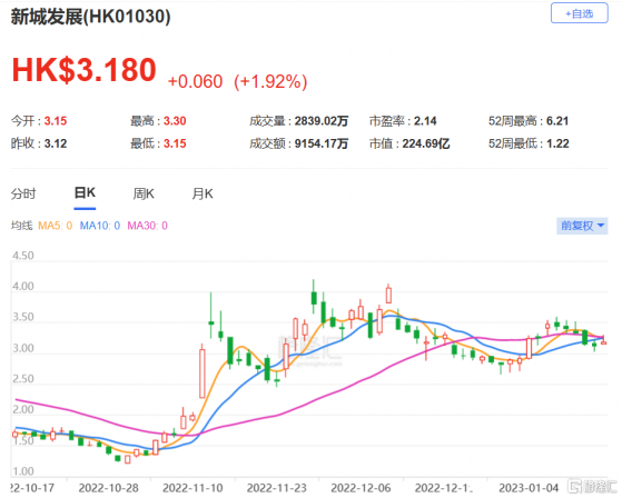 高盛：將新城發展(1030.HK)列入確信買入名單 目標價上調至4.8港元