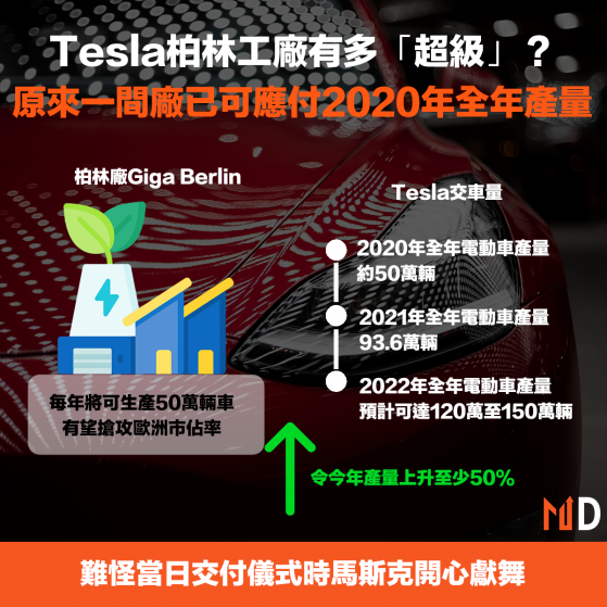 【TSLA】Tesla柏林工廠有多「超級」？原來一間廠已可應付2020年全年產量