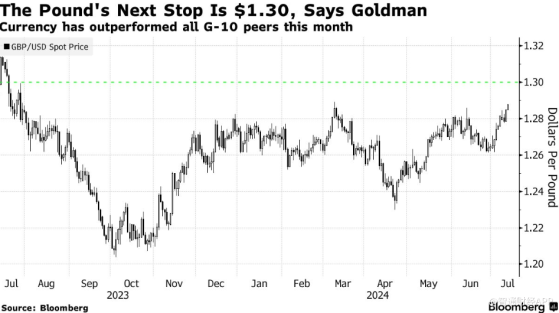 經濟超預期助力英鎊接近一年高點 高盛預言漲勢延續