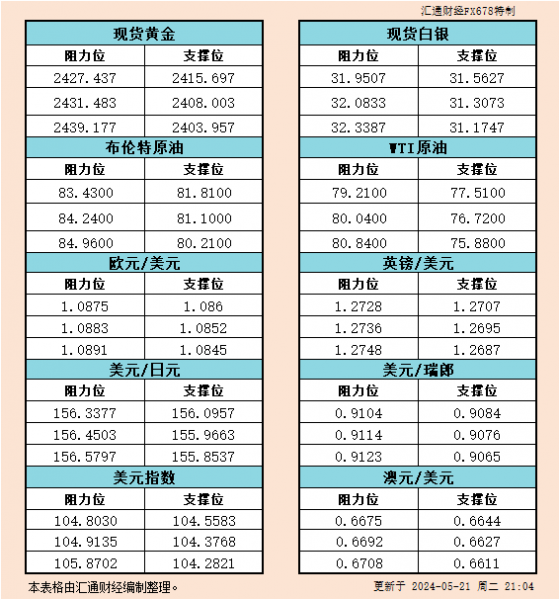 5月21日美市支撐阻力：金銀原油+美元指數等六大貨幣對