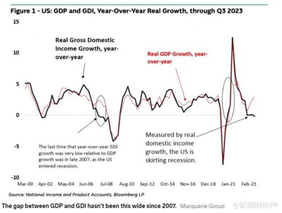 一個信號發出強烈警告 美國經濟比想象中糟糕