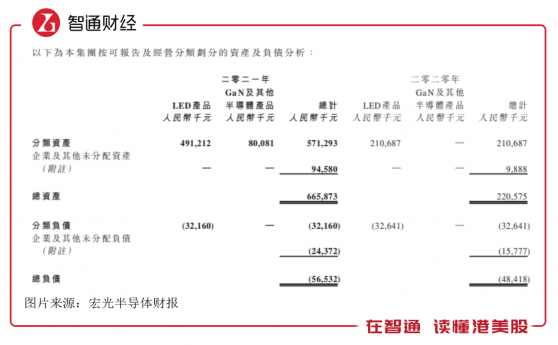 搭上“國産替代”概念複牌大漲20%，宏光半導體（06908）基本面卻在“拖後腿”