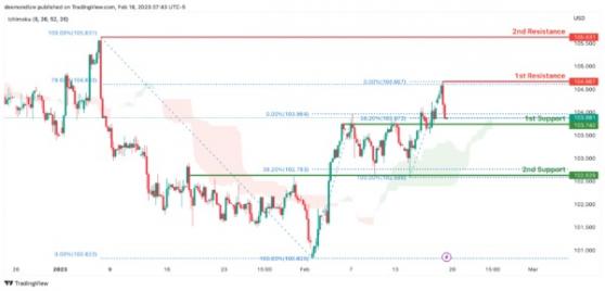 美聯儲紀要恐成美元本週走勢重要催化劑 IC Markets：美元指數、歐元、英鎊、日元、澳元、紐元和黃金最新技術前景分析