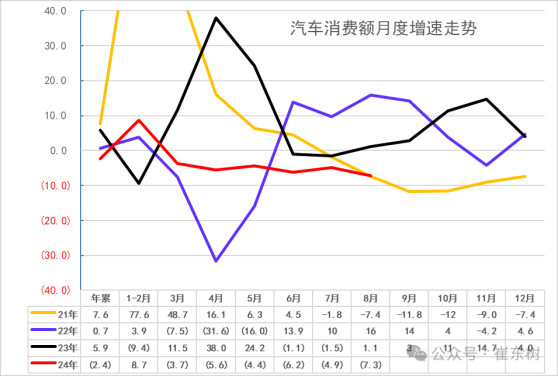 崔東樹：8月份汽車消費額下降7.3%至3943億元