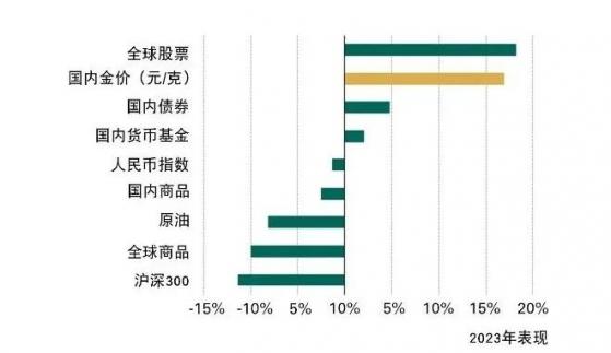 世界黃金協會：2023年人民幣金價上漲17% 在主要人民幣資產中表現最佳