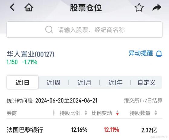 香港富商劉鑾雄及妻子疑將12%華人置業(00127)股份存入CCASS 2021年私有化失敗以來首次異動