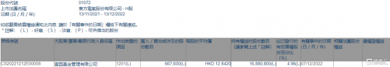 東方電氣(01072.HK)遭富國基金減持66.76萬股