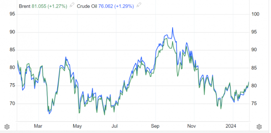 美國原油庫存驟減+亞洲需求預期修復 油價升至一個月以來最高位