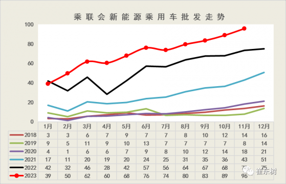 崔東樹：1-11月新能源乘用車零售同比增長35% 表現超預期