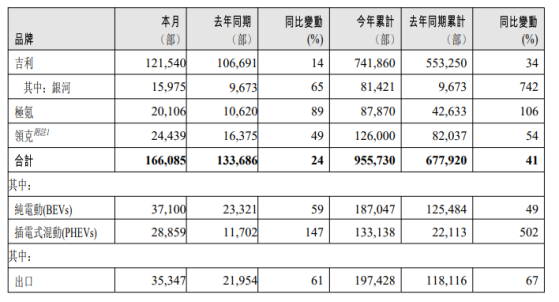吉利汽車(00175)6月總銷量166085輛汽車 同比增長24%