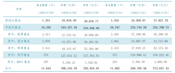 中基協：截至2月底公募基金資產淨值合計29.30萬億元