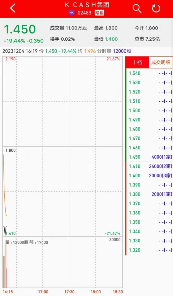 新股暗盤 | K CASH集團(02483)暗盤盤初下跌近20% 每手虧700港元