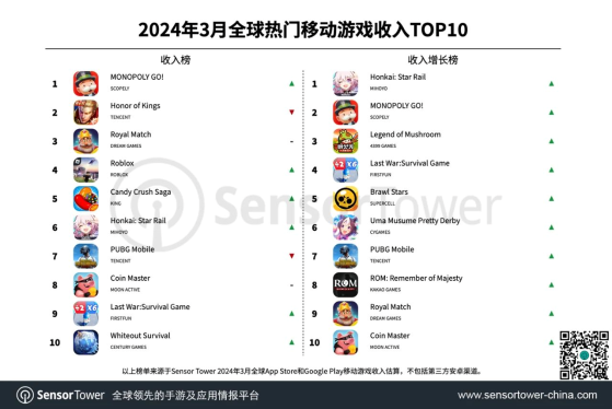 Sensor Tower：4月全球熱門移動遊戲收入TOP10出爐 Scopely《Monopoly GO!》蟬聯冠軍