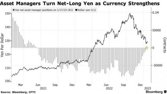 外匯市場重大轉向信號！資產管理公司自2021年以來首次看漲日元