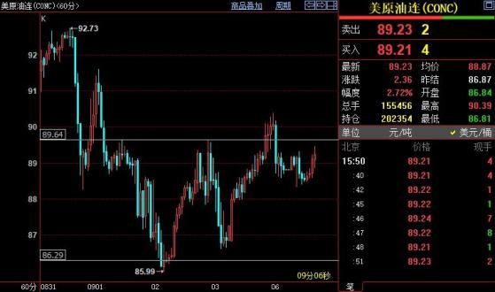 NYMEX原油料站上90美元