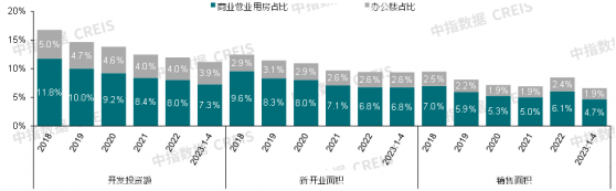 中指研究院：1-4月商辦用房開發、投資、銷售同比降幅均收窄 辦公樓單月銷售面積同比轉增