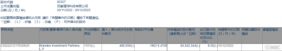 百富環球(00327.HK)獲Brandes Investment Partners, L.P.增持46.8萬股