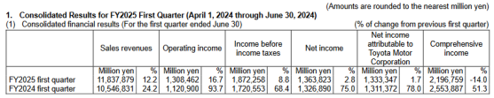 日元疲軟+北美需求強勁推動豐田(TM.US)Q1營業利潤同比增長16.7% 但全年盈利指引不及預期