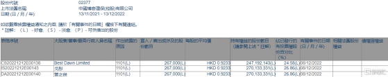 博奇環保(02377.HK)獲主席兼行政總裁曾之俊增持26.7萬股