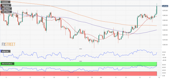 FXStreet首席分析師：金價即將測試2000美元！黃金最新技術前景分析