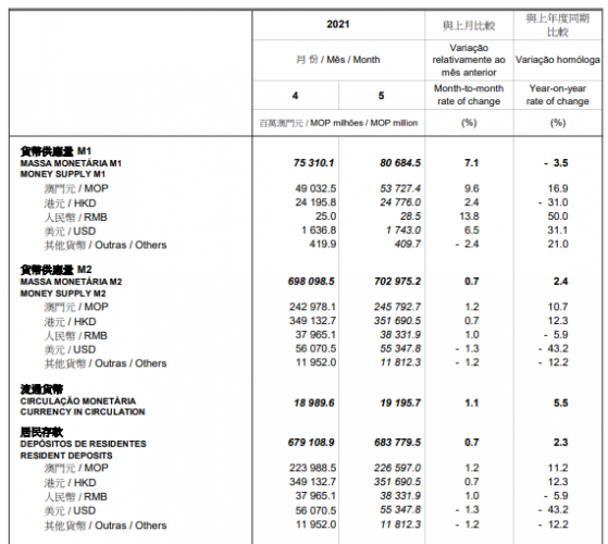 5月澳門M2環比升0.7%至7030億澳門元，居民存貸款增加