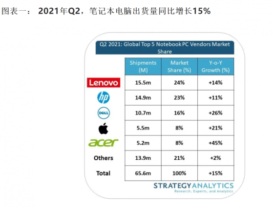 StrategyAnalytics：二季度全球筆記本電腦出貨量同比增長15% 聯想集團(00992)排名第一並創紀錄 