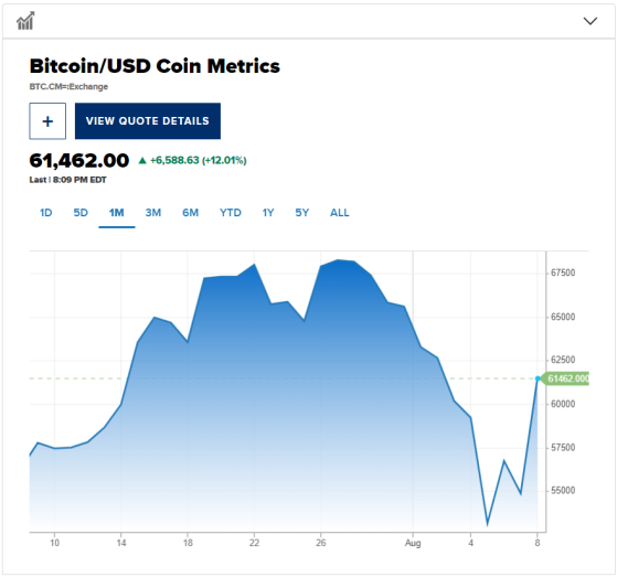 加密貨幣全面反彈 比特幣一度突破62000美元