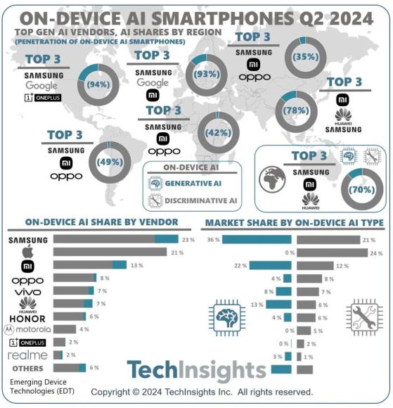 TechInsights：二季度三星市場份額引領生成式AI智能手機市場 小米(01810)位居第二