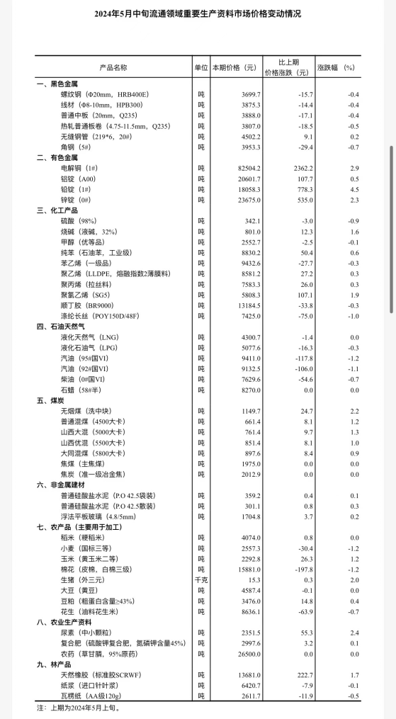 國家統計局：5月中旬生豬(外三元)價格環比上漲2%