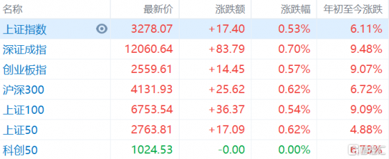 A股午評：滬指漲0.5%，工程機械板塊大漲居前