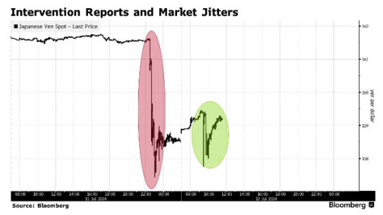 傳日本央行已進行匯率檢查 政府幹預“實錘”了？